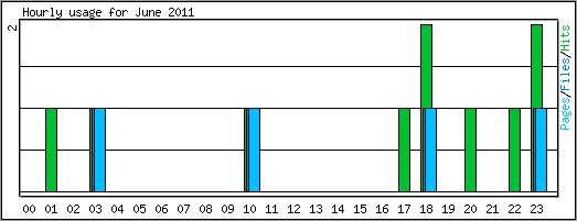 Hourly usage
