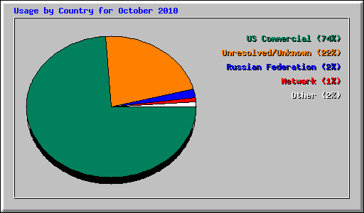 Usage by Country for October 2010