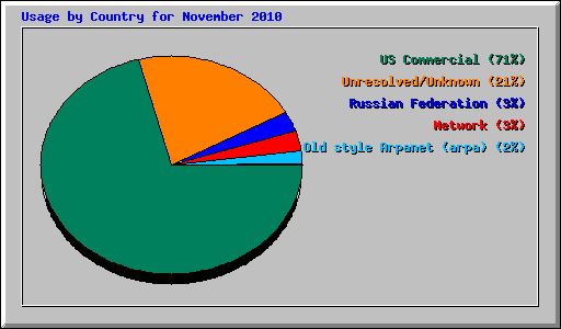 Usage by Country for November 2010