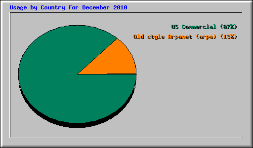 Usage by Country for December 2010