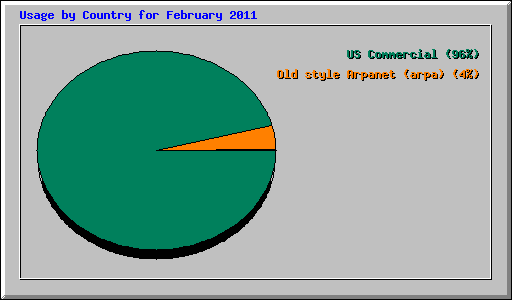 Usage by Country for February 2011