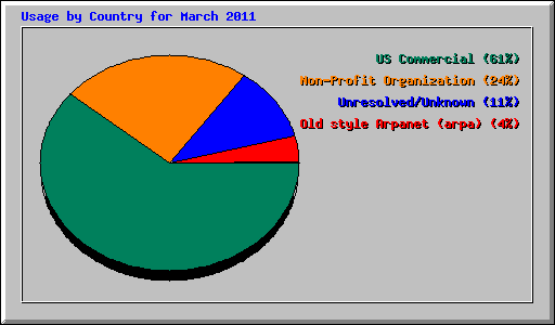 Usage by Country for March 2011