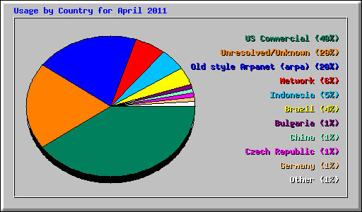 Usage by Country for April 2011