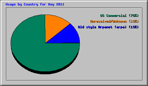 Usage by Country for May 2011