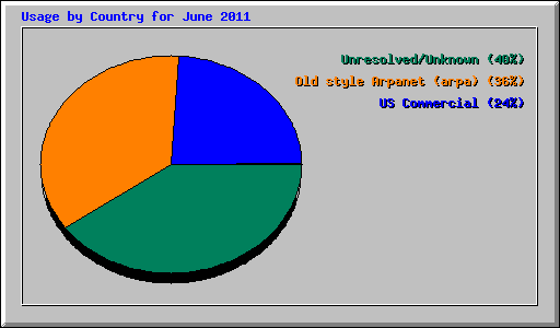 Usage by Country for June 2011
