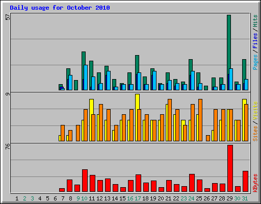 Daily usage for October 2010