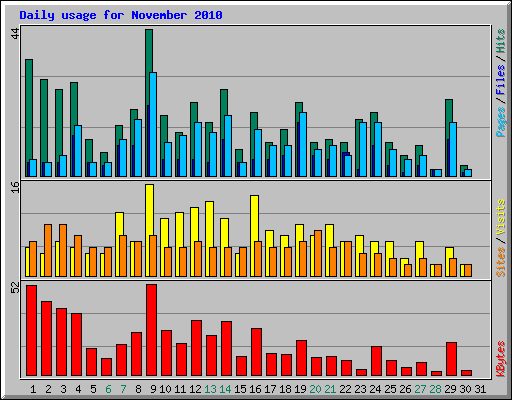 Daily usage for November 2010