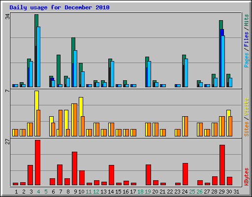 Daily usage for December 2010
