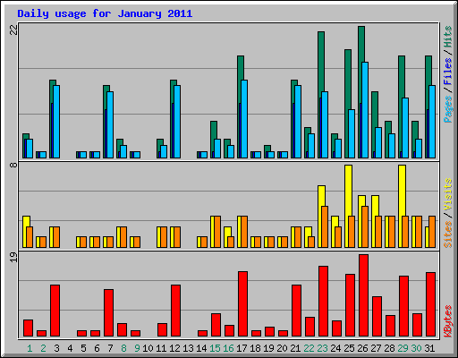 Daily usage for January 2011