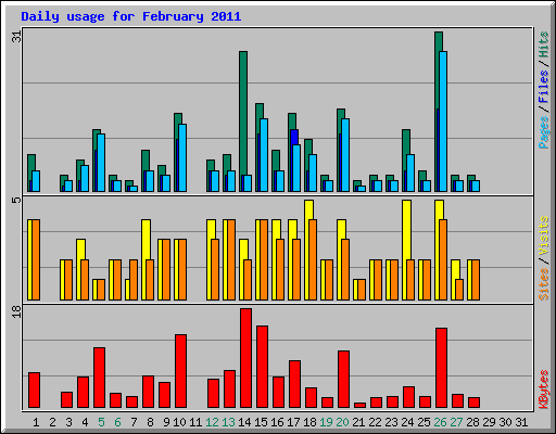 Daily usage for February 2011