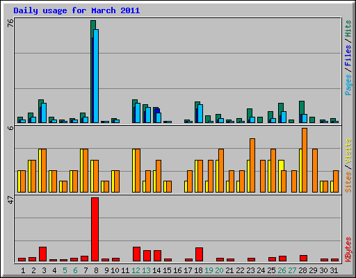 Daily usage for March 2011