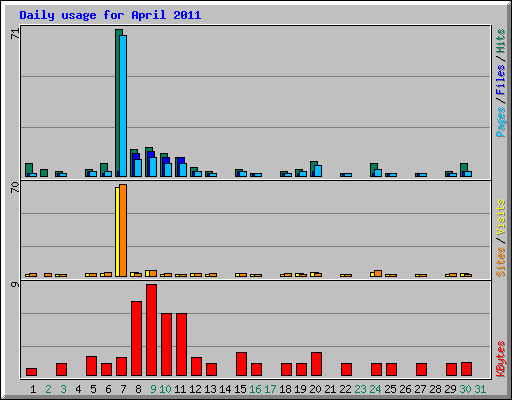 Daily usage for April 2011