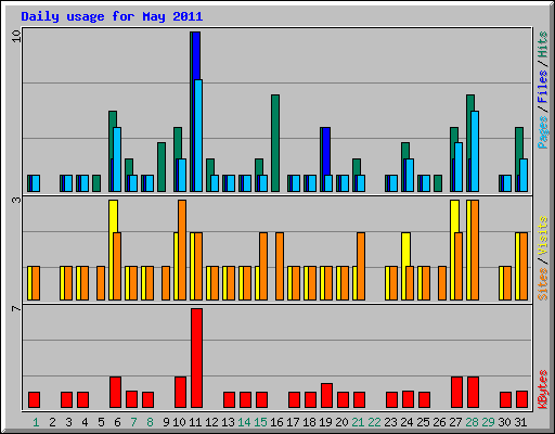 Daily usage for May 2011