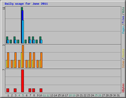 Daily usage for June 2011