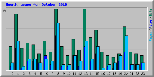 Hourly usage for October 2010