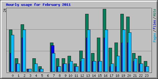 Hourly usage for February 2011