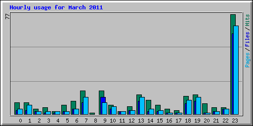 Hourly usage for March 2011