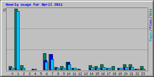 Hourly usage for April 2011