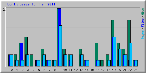 Hourly usage for May 2011