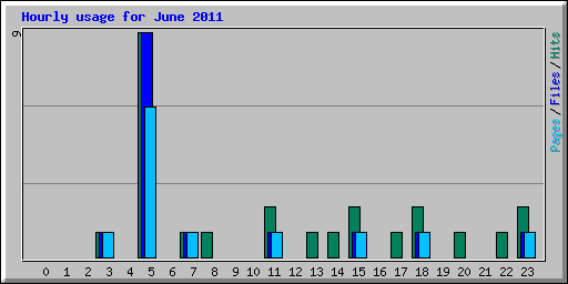 Hourly usage for June 2011