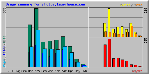 Usage summary for photos.lauerhouse.com